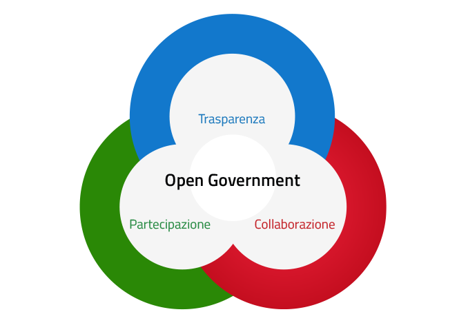 Strumenti per la digitalizzazione e la partecipazione.